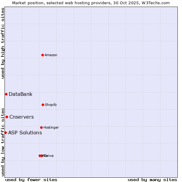 Market position of Cnservers vs. DataBank vs. ASP Solutions