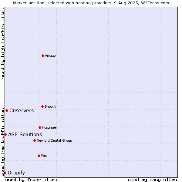 Market position of Cnservers vs. ASP Solutions vs. Dropify