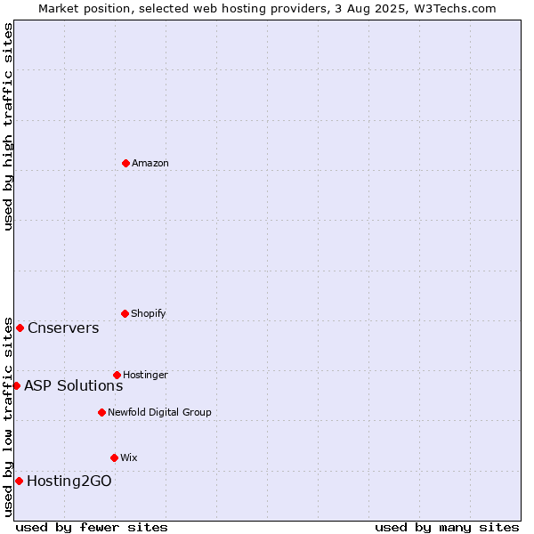 Market position of Cnservers vs. Hosting2GO vs. ASP Solutions
