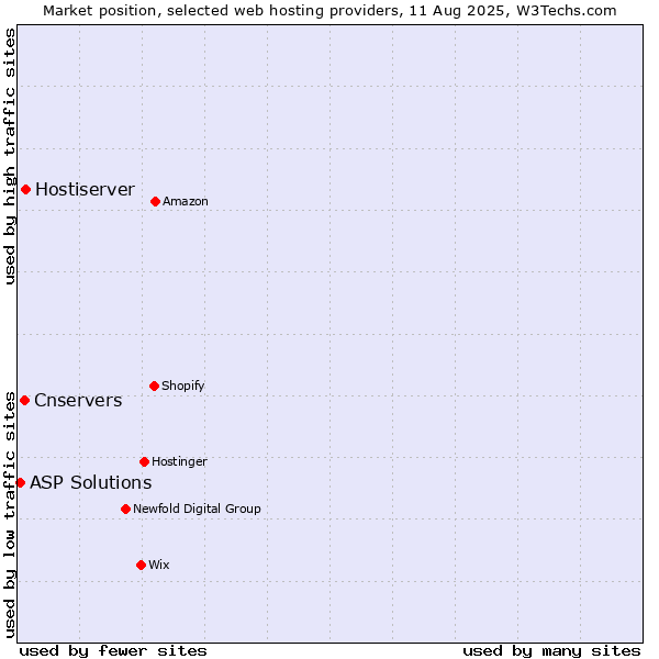 Market position of Hostiserver vs. Cnservers vs. ASP Solutions