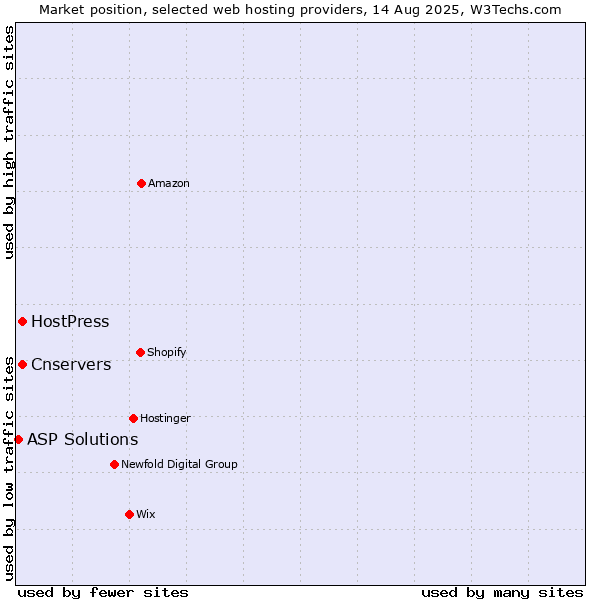 Market position of Cnservers vs. HostPress vs. ASP Solutions