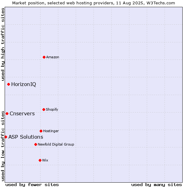 Market position of HorizonIQ vs. Cnservers vs. ASP Solutions
