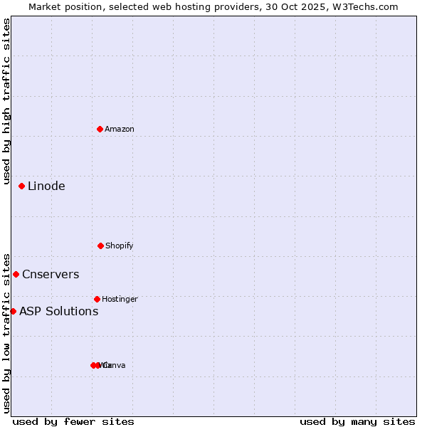 Market position of Linode vs. Cnservers vs. ASP Solutions