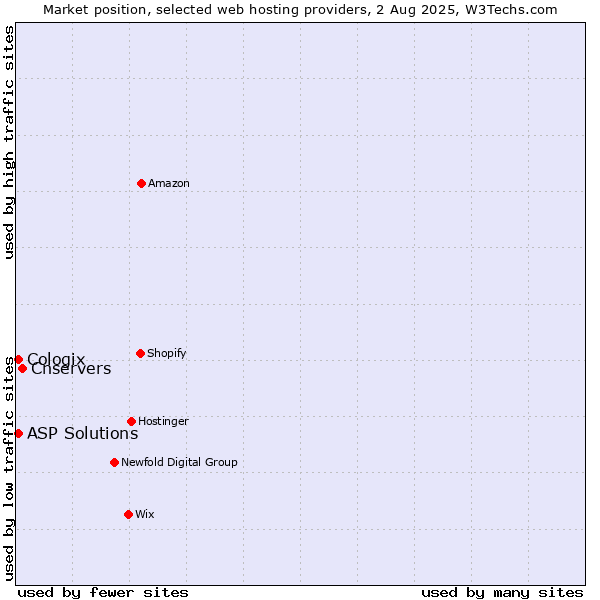 Market position of Cnservers vs. ASP Solutions vs. Cologix