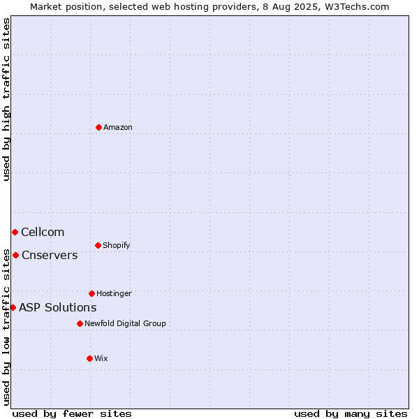 Market position of Cnservers vs. Cellcom vs. ASP Solutions