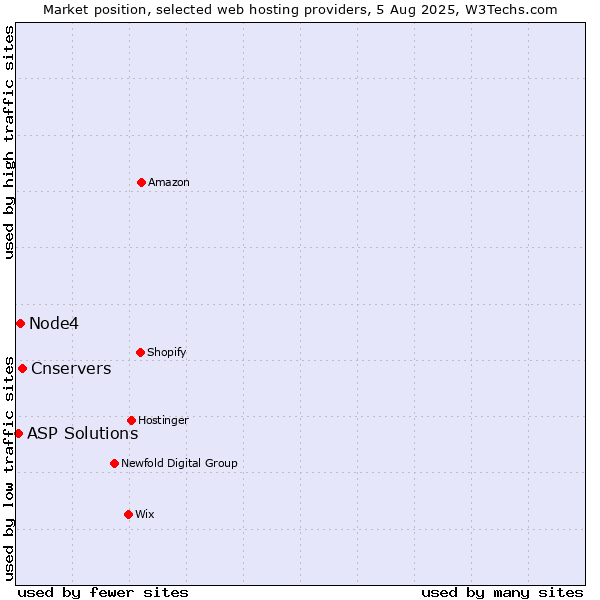 Market position of Cnservers vs. Node4 vs. ASP Solutions