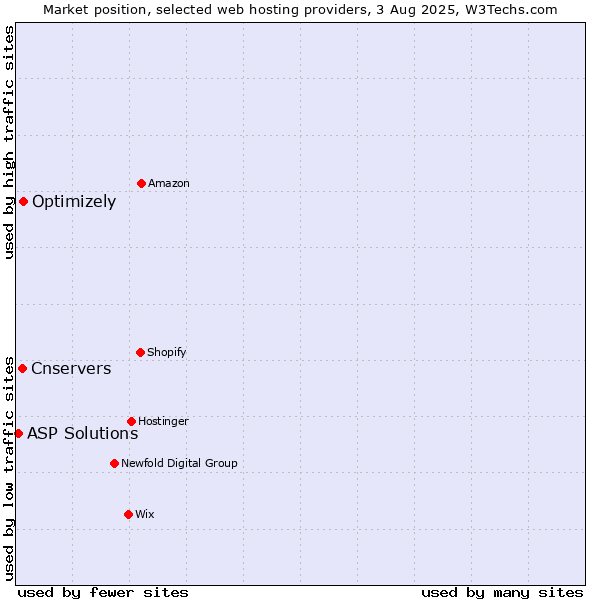 Market position of Optimizely vs. Cnservers vs. ASP Solutions