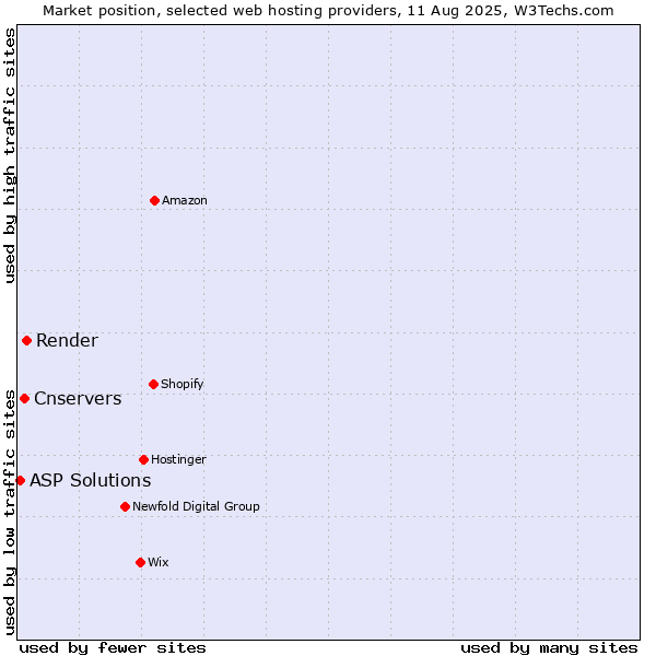 Market position of Render vs. Cnservers vs. ASP Solutions