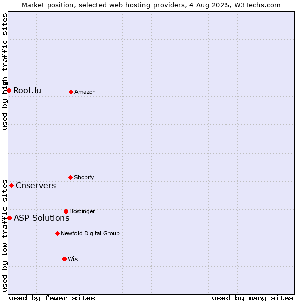 Market position of Cnservers vs. ASP Solutions vs. Root.lu