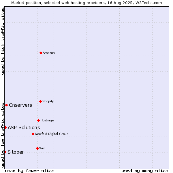 Market position of Cnservers vs. ASP Solutions vs. Sitoper