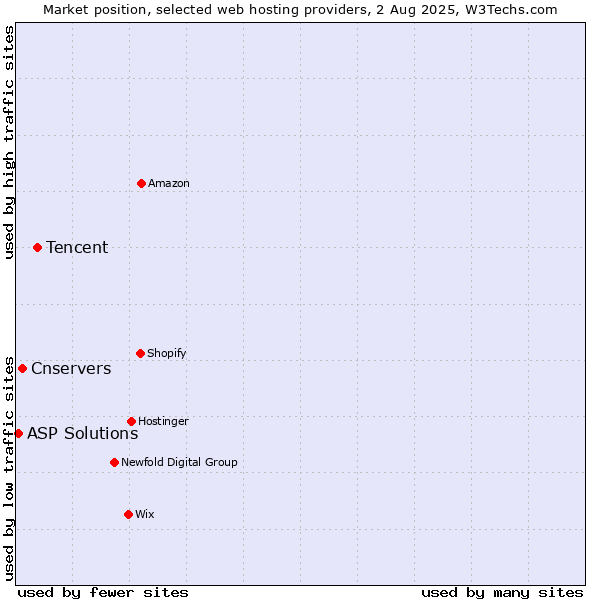 Market position of Tencent vs. Cnservers vs. ASP Solutions