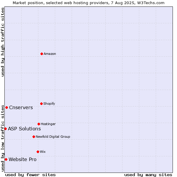 Market position of Cnservers vs. Website Pro vs. ASP Solutions