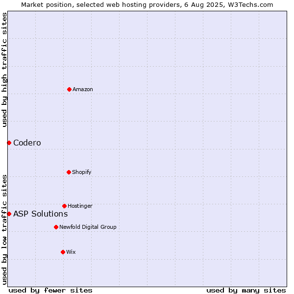 Market position of Codero vs. ASP Solutions