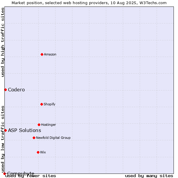 Market position of Codero vs. ASP Solutions vs. Compubyte