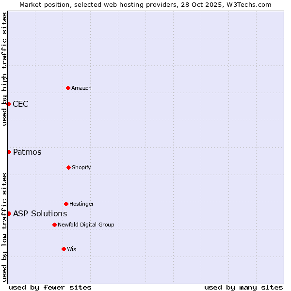 Market position of Patmos vs. ASP Solutions vs. CEC