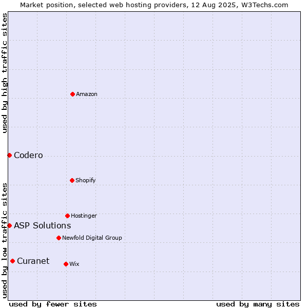 Market position of Curanet vs. Codero vs. ASP Solutions