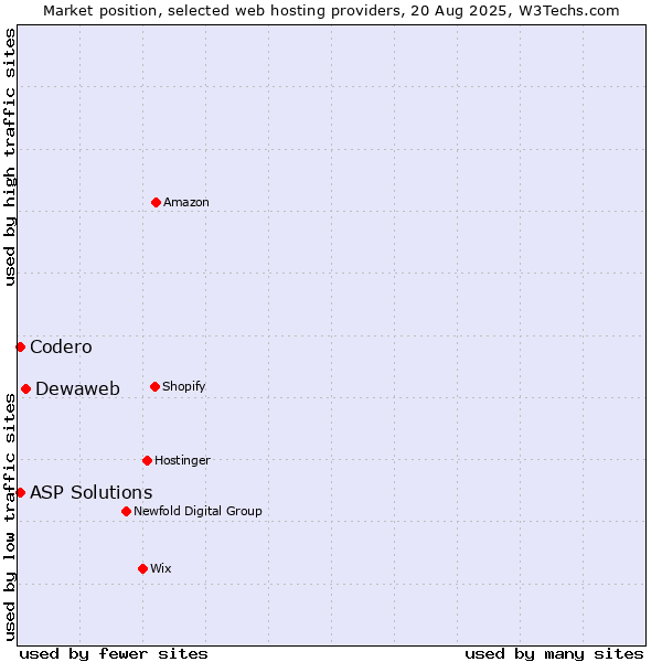 Market position of Dewaweb vs. Codero vs. ASP Solutions