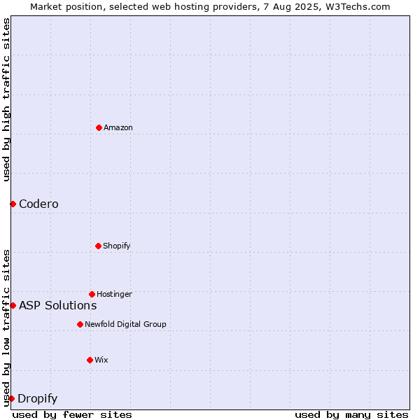 Market position of Codero vs. ASP Solutions vs. Dropify