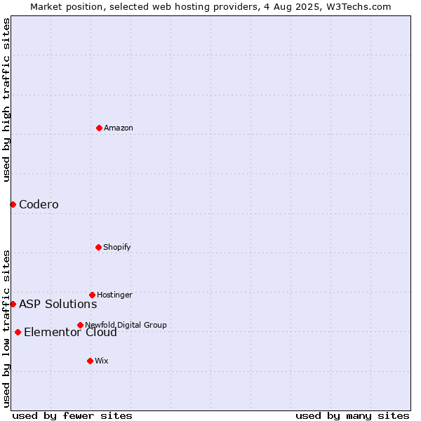 Market position of Elementor Cloud vs. Codero vs. ASP Solutions