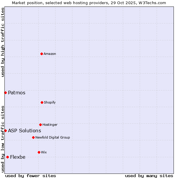 Market position of Flexbe vs. Patmos vs. ASP Solutions
