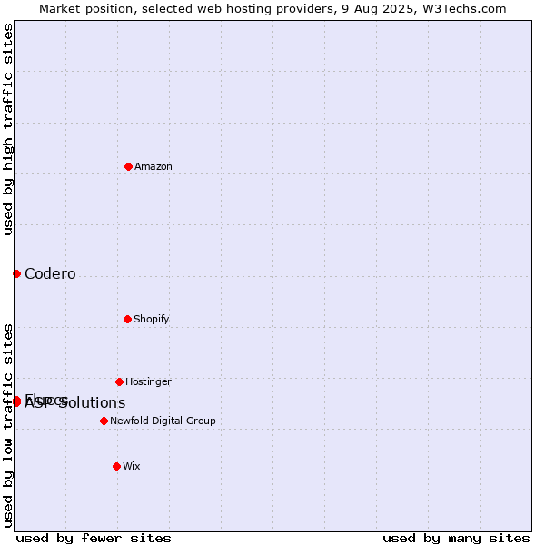 Market position of Codero vs. ASP Solutions vs. Fluccs