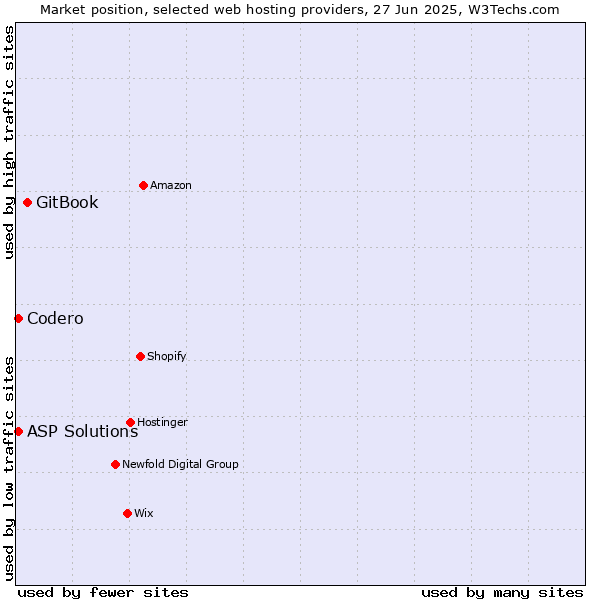 Market position of GitBook vs. Codero vs. ASP Solutions