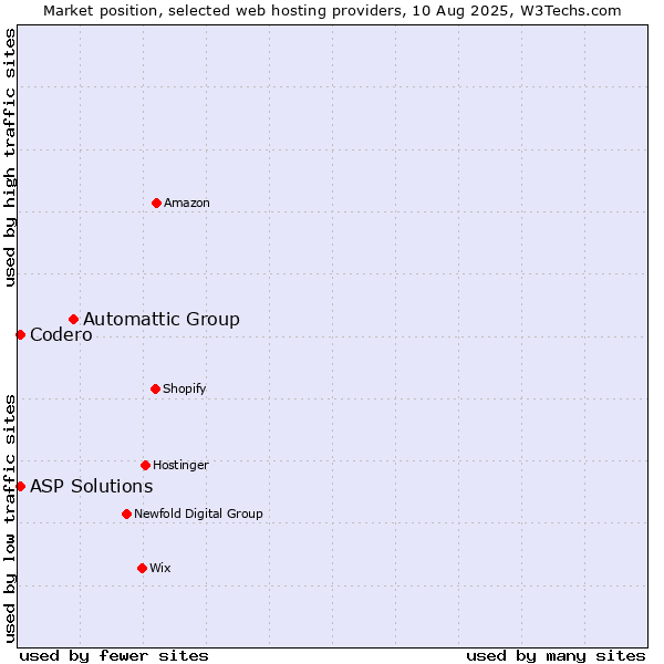 Market position of Automattic Group vs. Codero vs. ASP Solutions