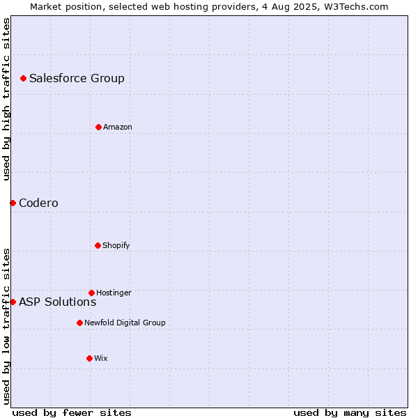 Market position of Salesforce Group vs. Codero vs. ASP Solutions