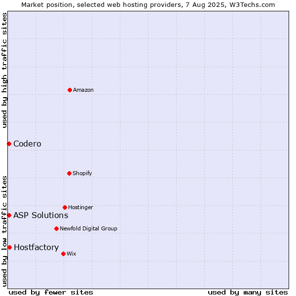 Market position of Hostfactory vs. Codero vs. ASP Solutions
