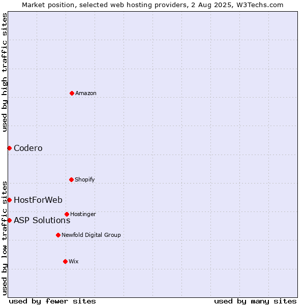 Market position of Codero vs. ASP Solutions vs. HostForWeb