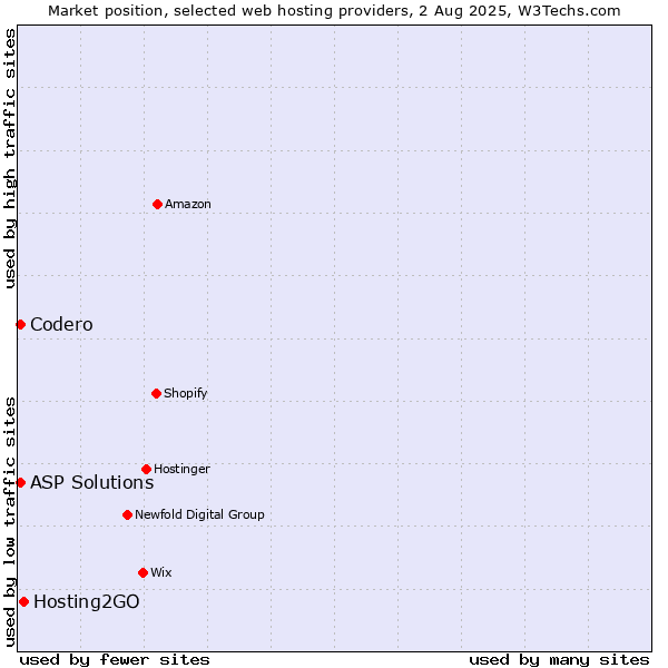 Market position of Hosting2GO vs. Codero vs. ASP Solutions