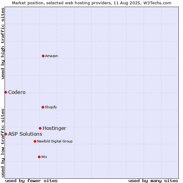Market position of Hostinger vs. Codero vs. ASP Solutions