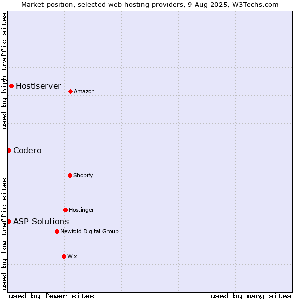 Market position of Hostiserver vs. Codero vs. ASP Solutions