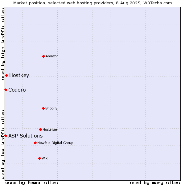 Market position of Hostkey vs. Codero vs. ASP Solutions