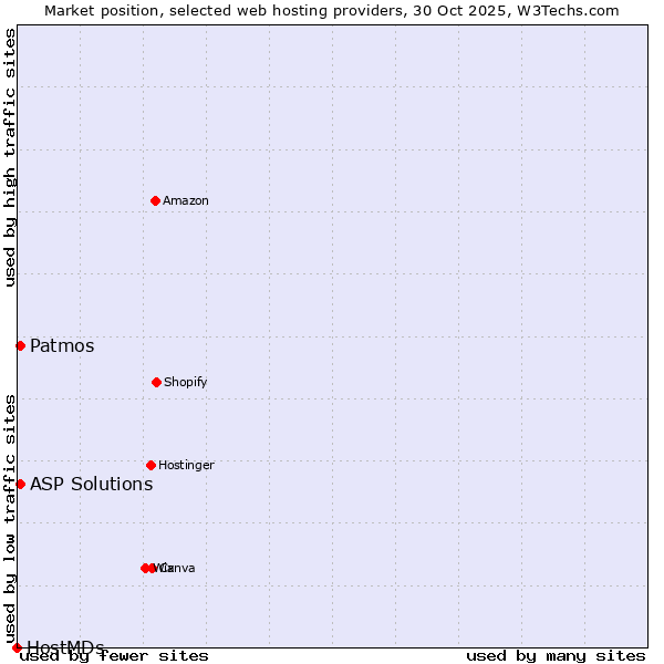 Market position of Patmos vs. ASP Solutions vs. HostMDs