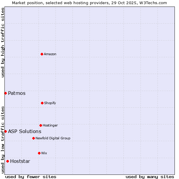 Market position of Hoststar vs. Patmos vs. ASP Solutions