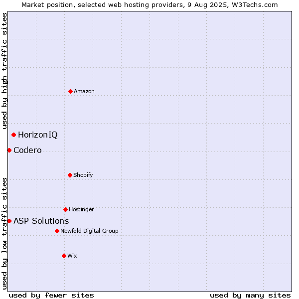 Market position of HorizonIQ vs. Codero vs. ASP Solutions