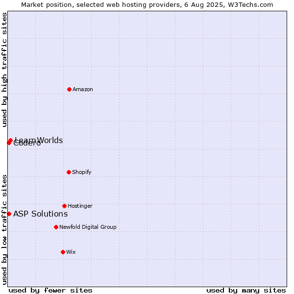 Market position of LearnWorlds vs. Codero vs. ASP Solutions