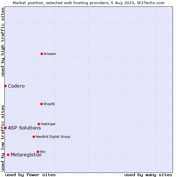 Market position of Metaregistrar vs. Codero vs. ASP Solutions