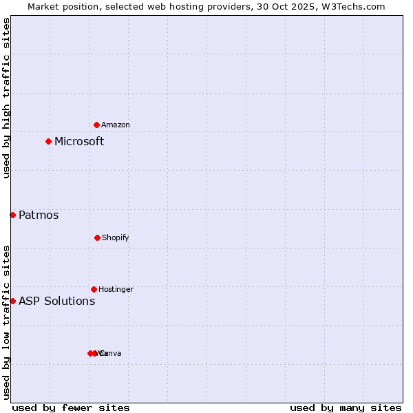 Market position of Microsoft vs. Patmos vs. ASP Solutions