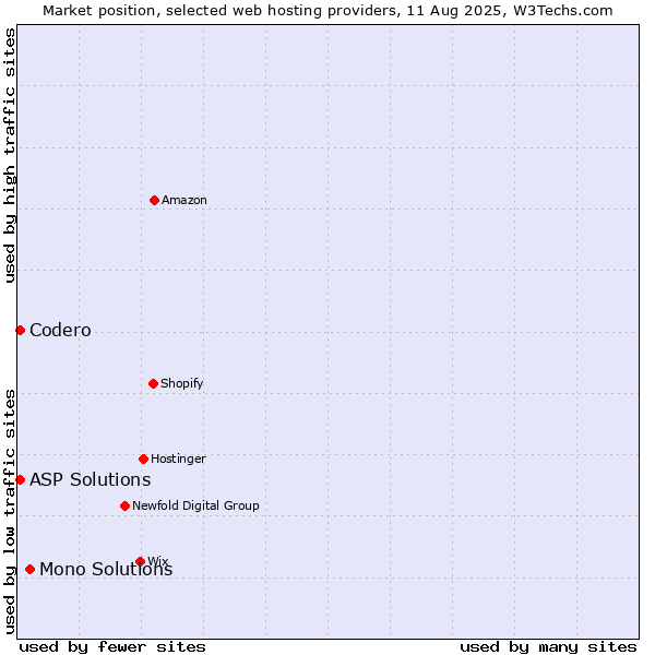 Market position of Mono Solutions vs. Codero vs. ASP Solutions