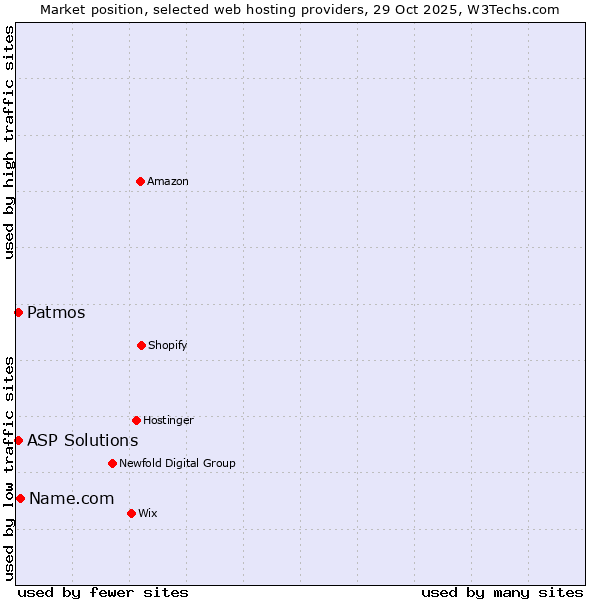 Market position of Name.com vs. Patmos vs. ASP Solutions