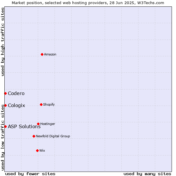 Market position of Codero vs. ASP Solutions vs. Cologix