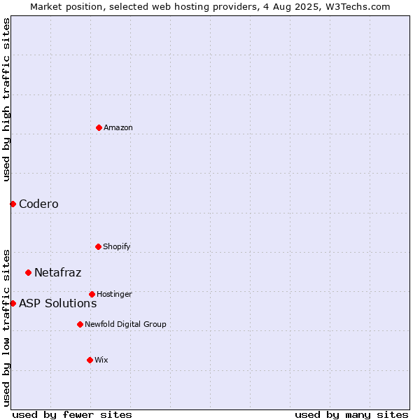 Market position of Netafraz vs. Codero vs. ASP Solutions