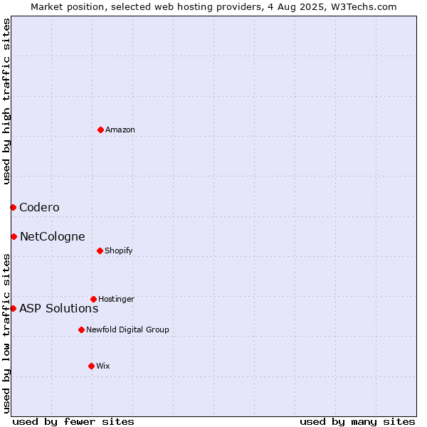 Market position of NetCologne vs. Codero vs. ASP Solutions