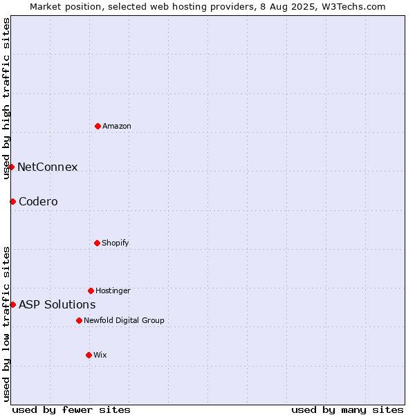 Market position of Codero vs. ASP Solutions vs. NetConnex