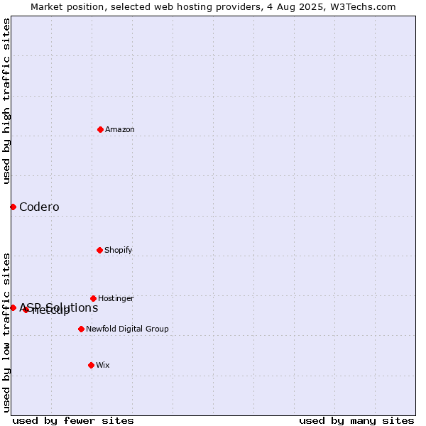 Market position of netcup vs. Codero vs. ASP Solutions
