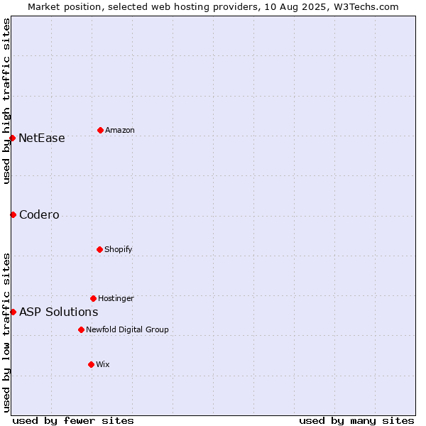Market position of Codero vs. ASP Solutions vs. NetEase
