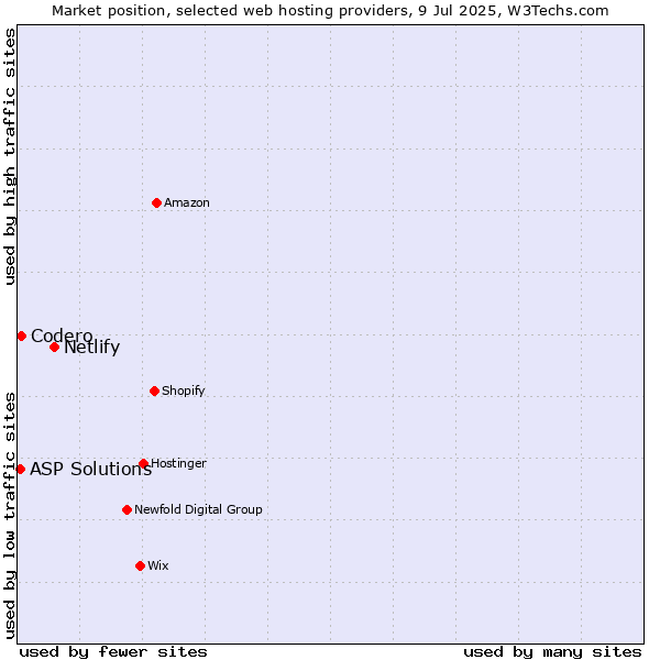Market position of Netlify vs. Codero vs. ASP Solutions