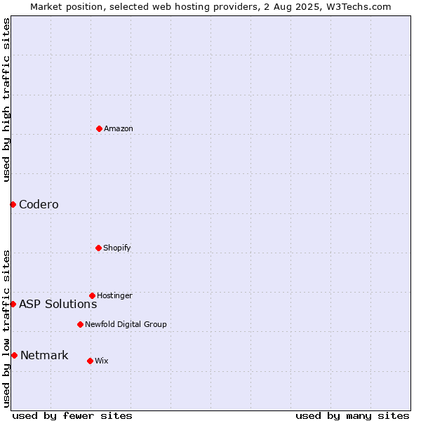 Market position of Netmark vs. Codero vs. ASP Solutions